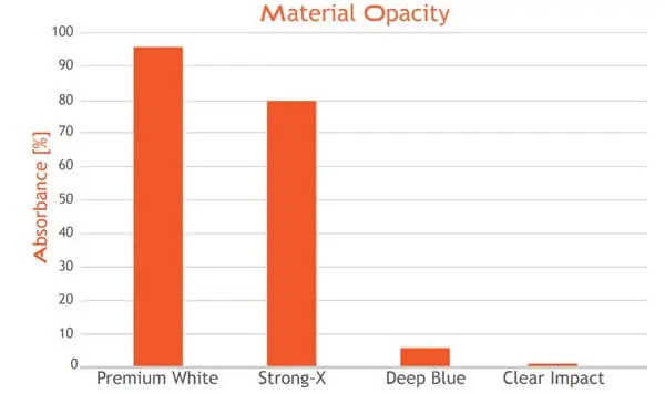 Liqcreate Premium White Resin and UnionTech Liqcreate Premium White Resin and UnionTech