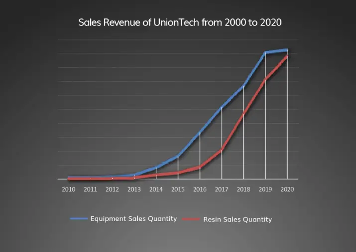 UnionTech Raises $30 Million in Series D Funding Round UnionTech Raises $30 Million in Series D Funding Round